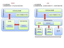 數(shù)據(jù)分片處理技術(shù) 高效數(shù)據(jù)處理與存儲支持服務(wù)的新引擎